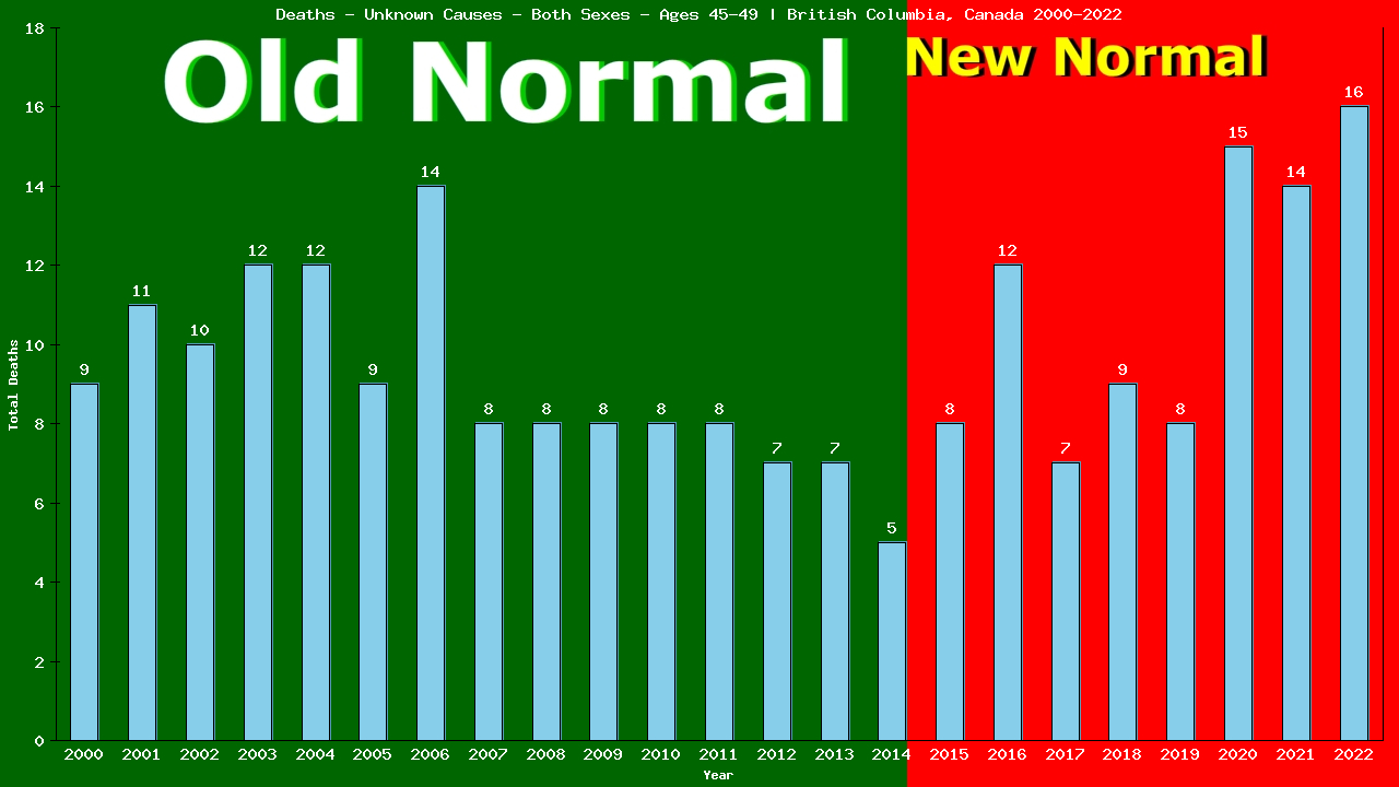 Graph showing Deaths - Unknown Causes - Both Sexes - Aged 45-49 | British Columbia, Canada